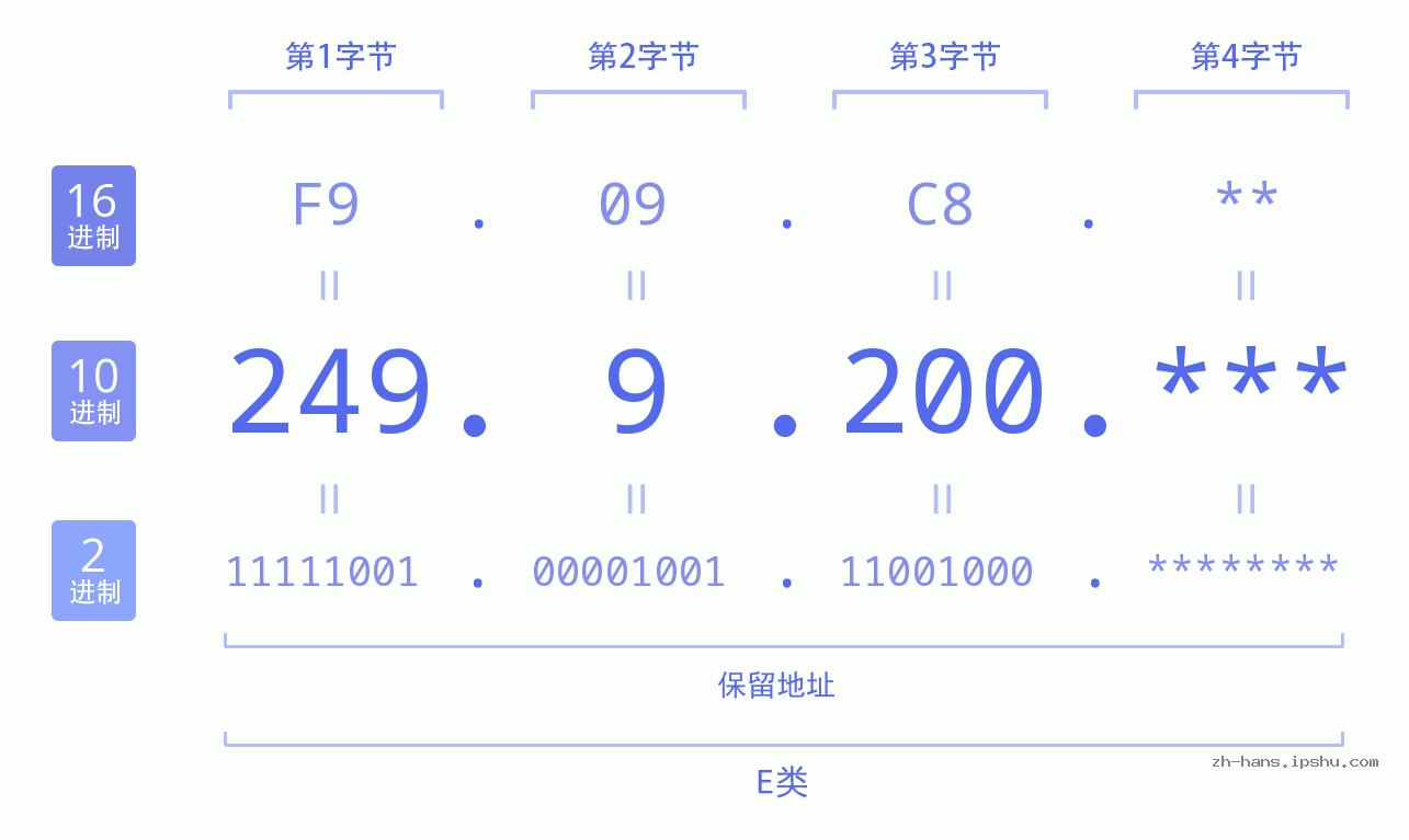IP地址:249.9.200 数据结构图 二进制 十进制 十六进制 IPv4: 249.9.200 网络类型 网络号 主机号