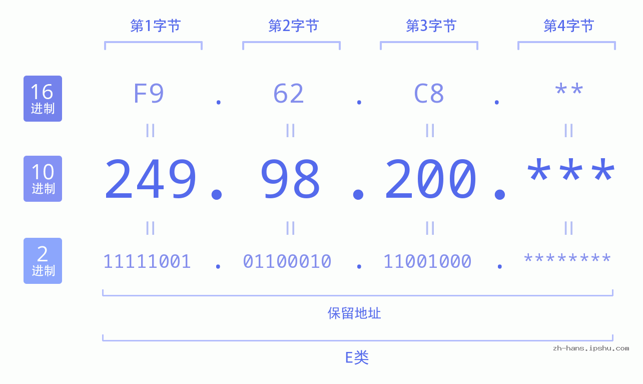 IP地址:249.98.200 数据结构图 二进制 十进制 十六进制 IPv4: 249.98.200 网络类型 网络号 主机号