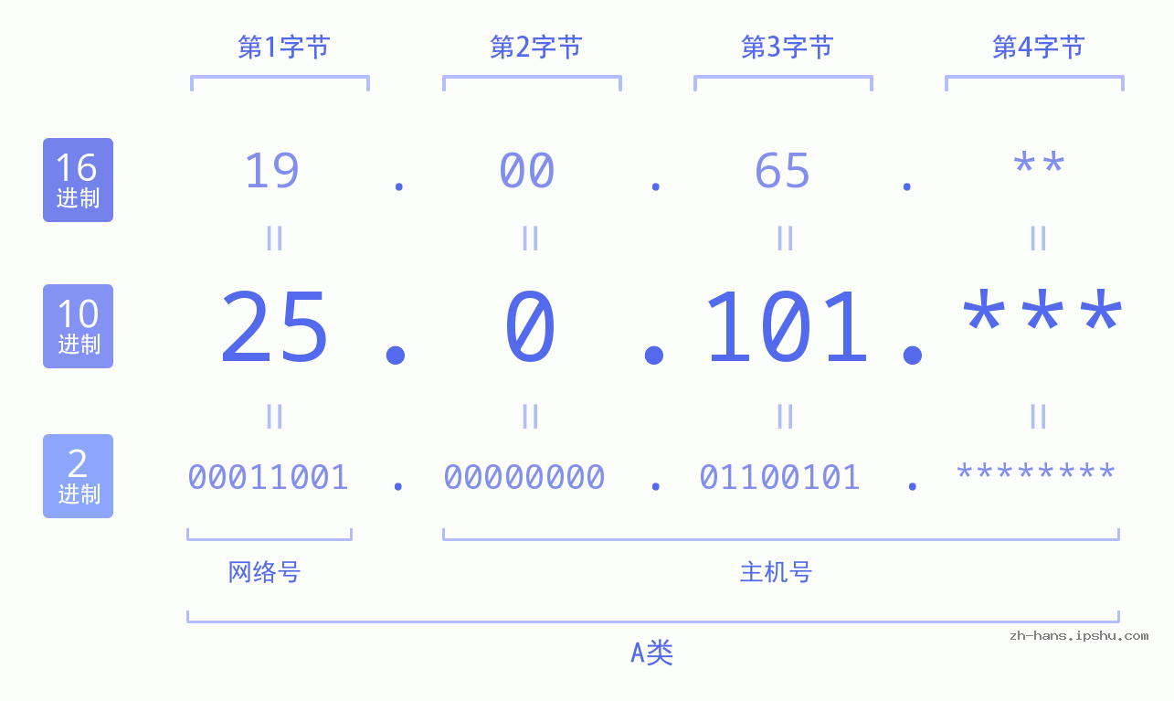 IP地址:25.0.101 数据结构图 二进制 十进制 十六进制 IPv4: 25.0.101 网络类型 网络号 主机号