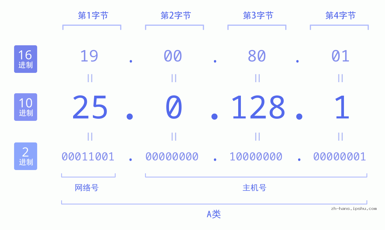 IP地址:25.0.128.1 数据结构图 二进制 十进制 十六进制 IPv4: 25.0.128.1 网络类型 网络号 主机号