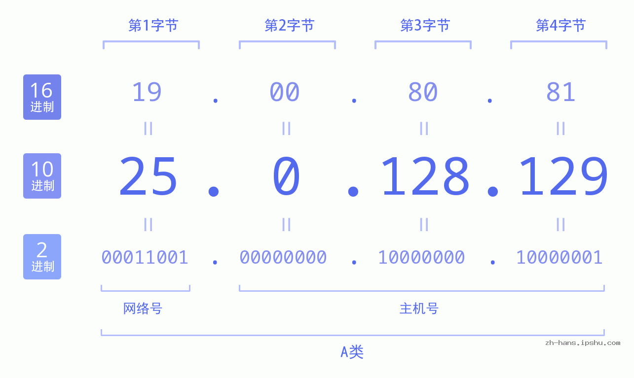 IP地址:25.0.128.129 数据结构图 二进制 十进制 十六进制 IPv4: 25.0.128.129 网络类型 网络号 主机号