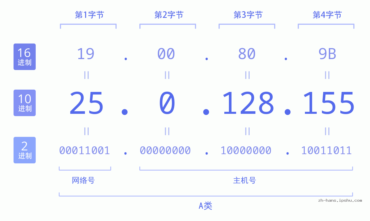 IP地址:25.0.128.155 数据结构图 二进制 十进制 十六进制 IPv4: 25.0.128.155 网络类型 网络号 主机号