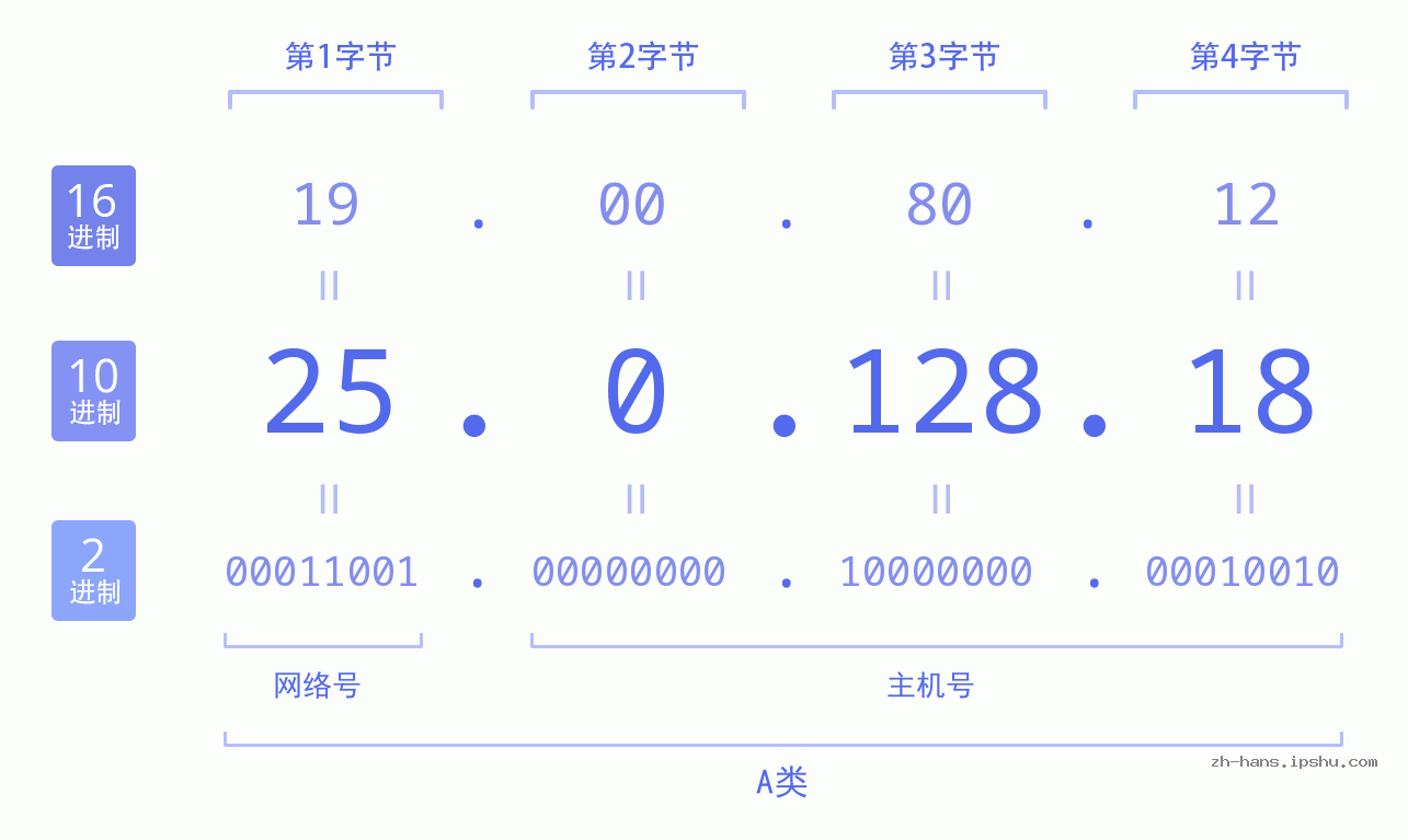 IP地址:25.0.128.18 数据结构图 二进制 十进制 十六进制 IPv4: 25.0.128.18 网络类型 网络号 主机号