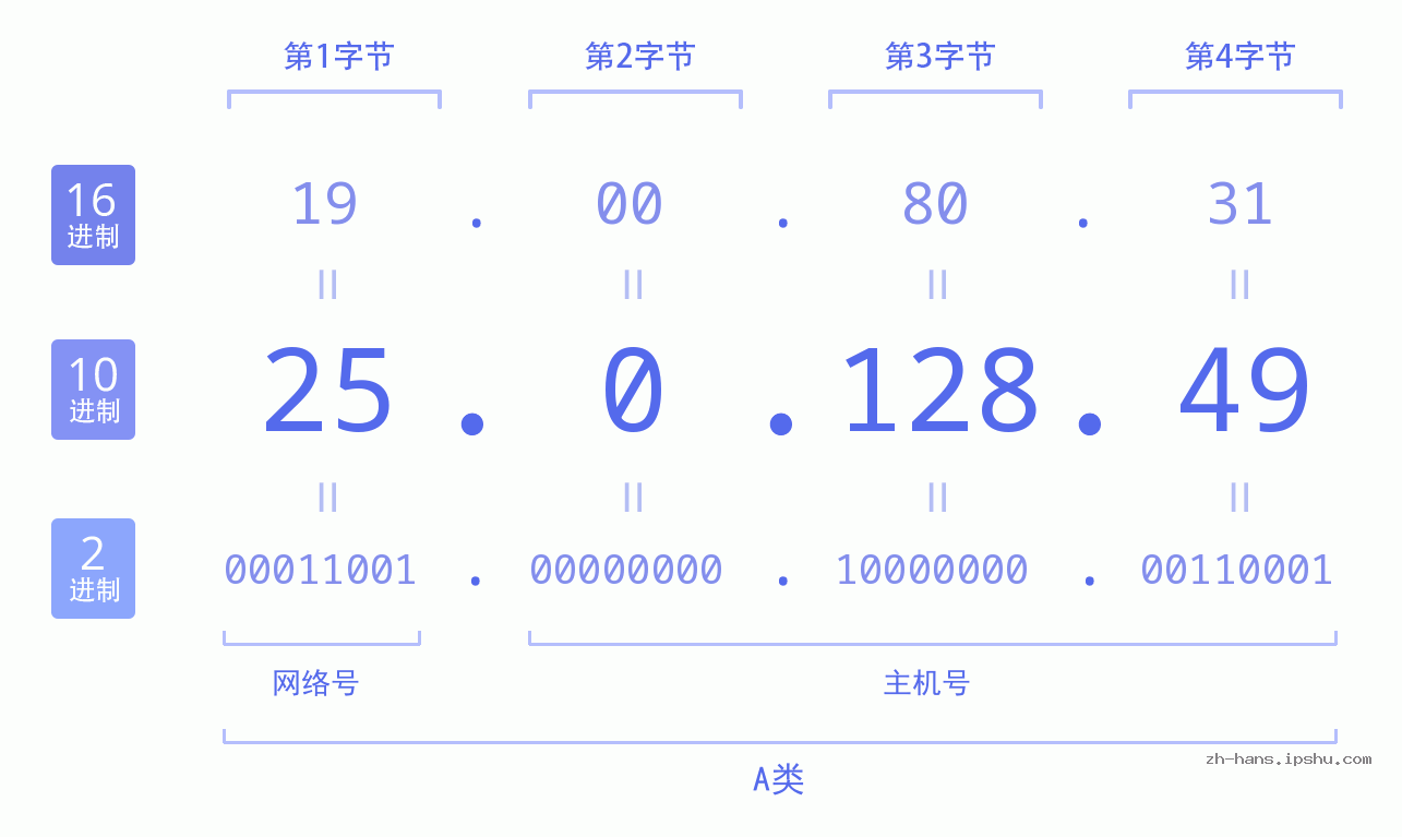 IP地址:25.0.128.49 数据结构图 二进制 十进制 十六进制 IPv4: 25.0.128.49 网络类型 网络号 主机号