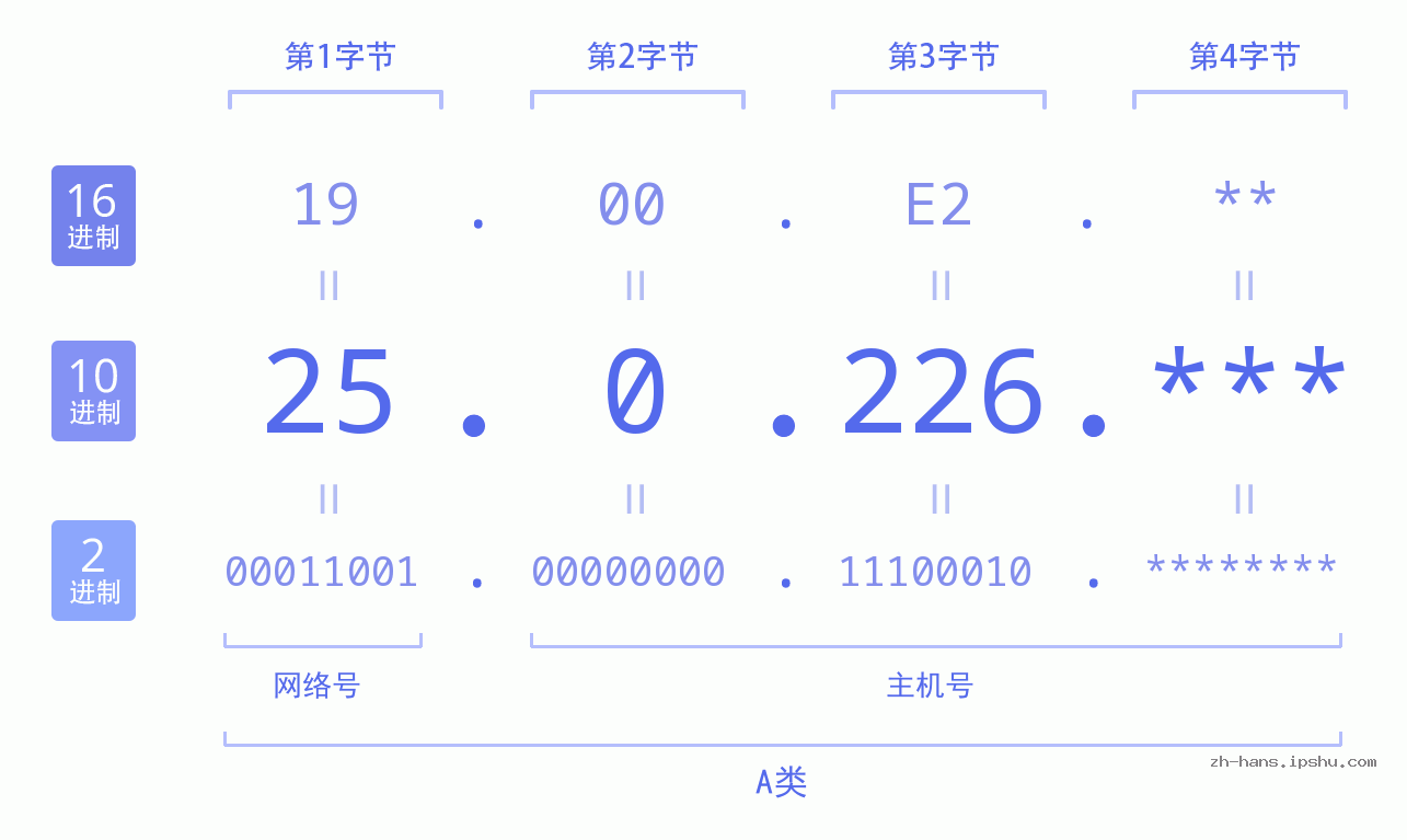 IP地址:25.0.226 数据结构图 二进制 十进制 十六进制 IPv4: 25.0.226 网络类型 网络号 主机号