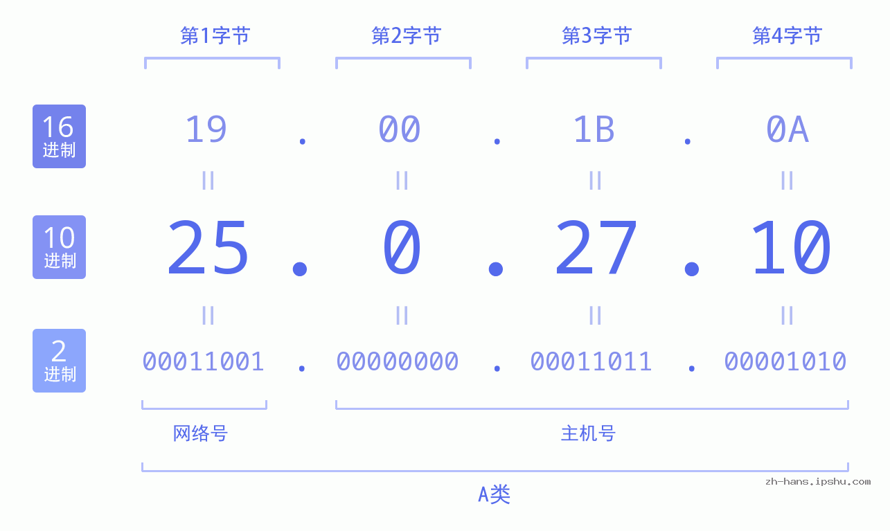 IP地址:25.0.27.10 数据结构图 二进制 十进制 十六进制 IPv4: 25.0.27.10 网络类型 网络号 主机号