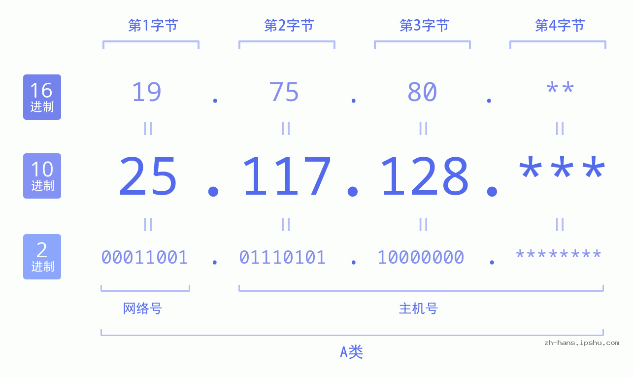 IP地址:25.117.128 数据结构图 二进制 十进制 十六进制 IPv4: 25.117.128 网络类型 网络号 主机号
