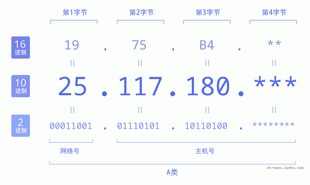 IP地址:25.117.180 数据结构图 二进制 十进制 十六进制 IPv4: 25.117.180 网络类型 网络号 主机号