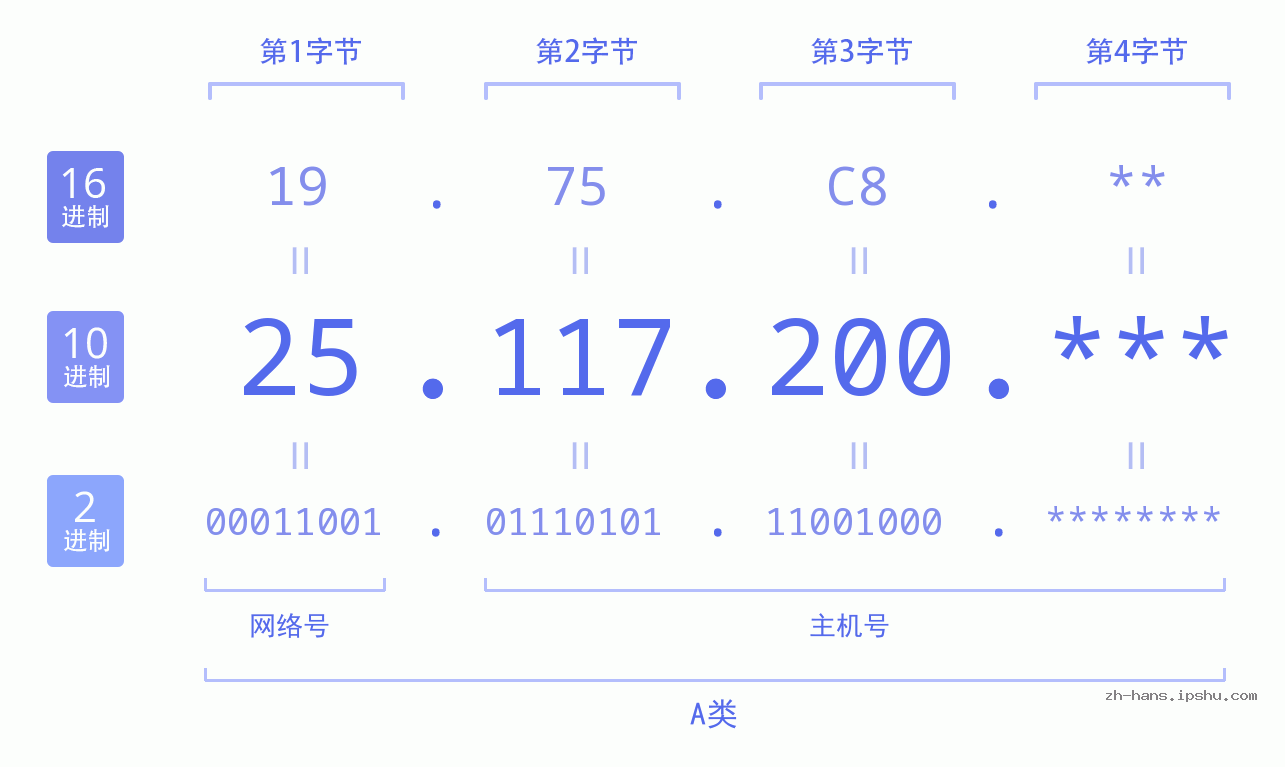 IP地址:25.117.200 数据结构图 二进制 十进制 十六进制 IPv4: 25.117.200 网络类型 网络号 主机号
