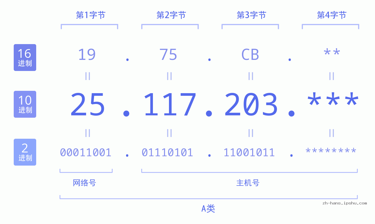 IP地址:25.117.203 数据结构图 二进制 十进制 十六进制 IPv4: 25.117.203 网络类型 网络号 主机号
