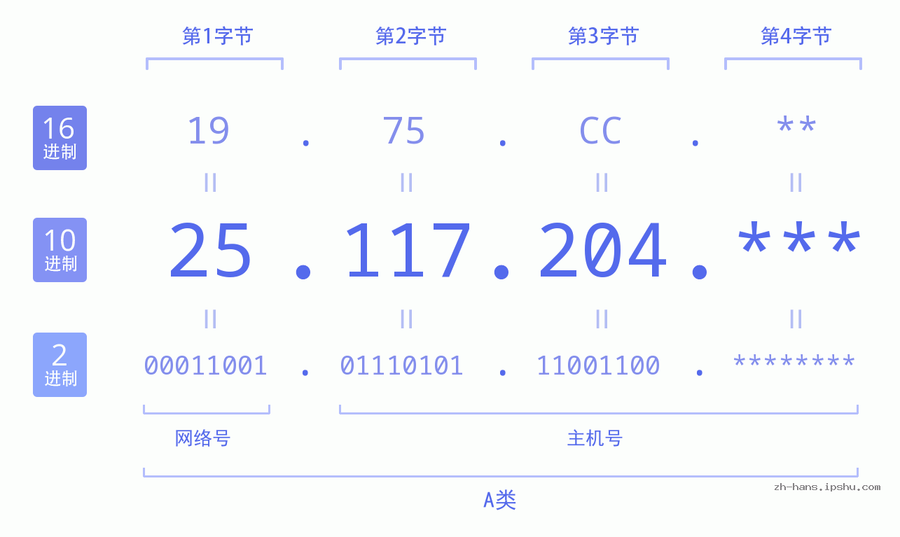IP地址:25.117.204 数据结构图 二进制 十进制 十六进制 IPv4: 25.117.204 网络类型 网络号 主机号