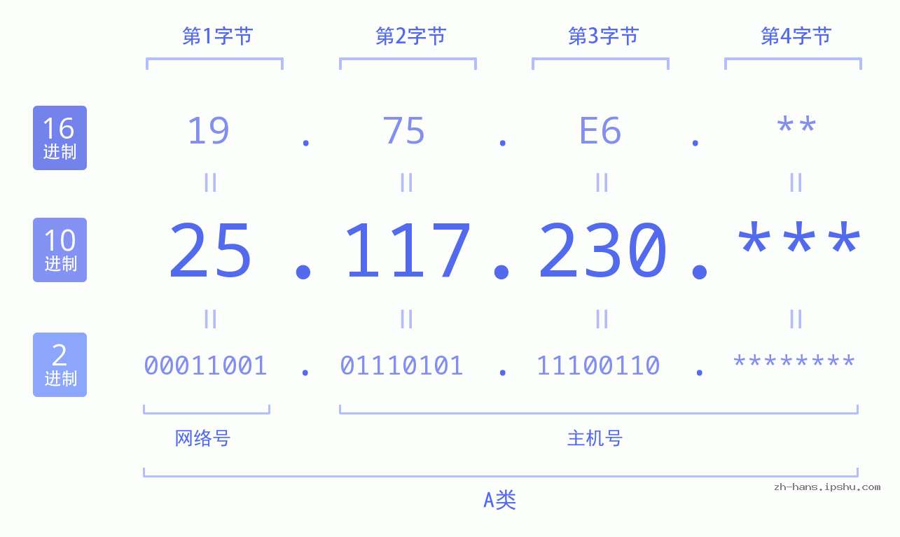 IP地址:25.117.230 数据结构图 二进制 十进制 十六进制 IPv4: 25.117.230 网络类型 网络号 主机号