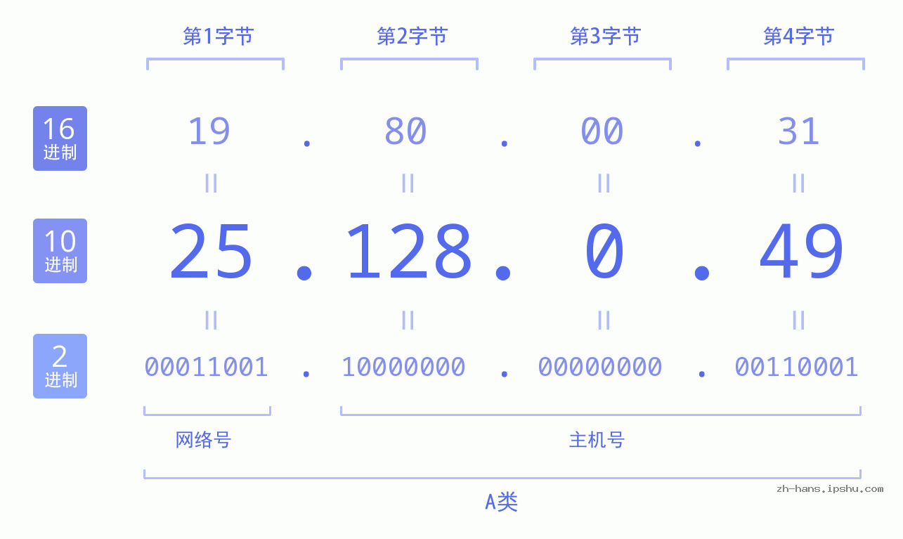 IP地址:25.128.0.49 数据结构图 二进制 十进制 十六进制 IPv4: 25.128.0.49 网络类型 网络号 主机号