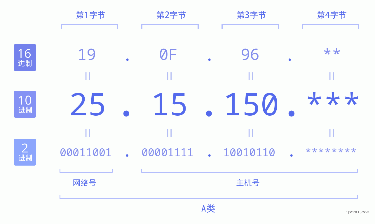 IPv4: 25.15.150 网络类型 网络号 主机号