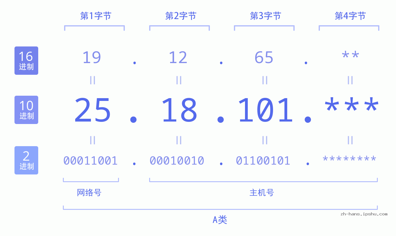 IP地址:25.18.101 数据结构图 二进制 十进制 十六进制 IPv4: 25.18.101 网络类型 网络号 主机号