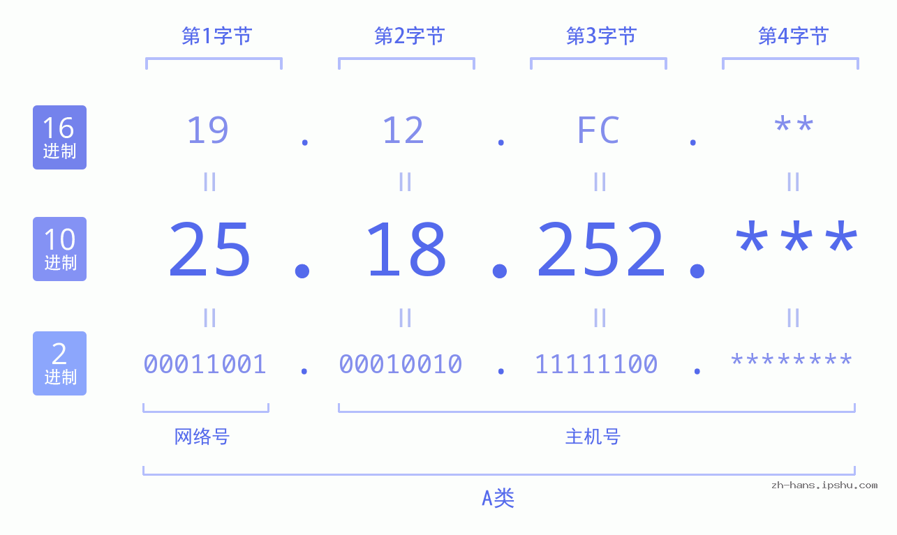 IP地址:25.18.252 数据结构图 二进制 十进制 十六进制 IPv4: 25.18.252 网络类型 网络号 主机号