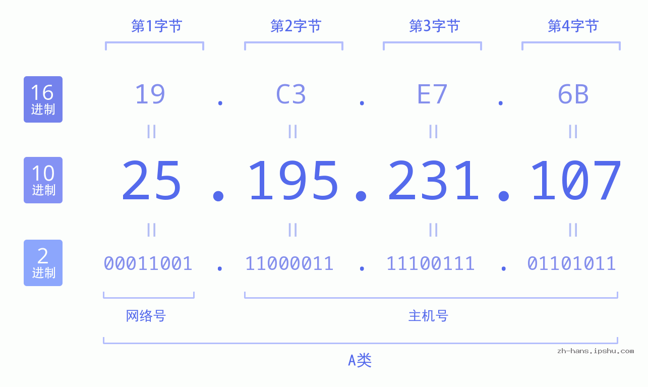 IP地址:25.195.231.107 数据结构图 二进制 十进制 十六进制 IPv4: 25.195.231.107 网络类型 网络号 主机号