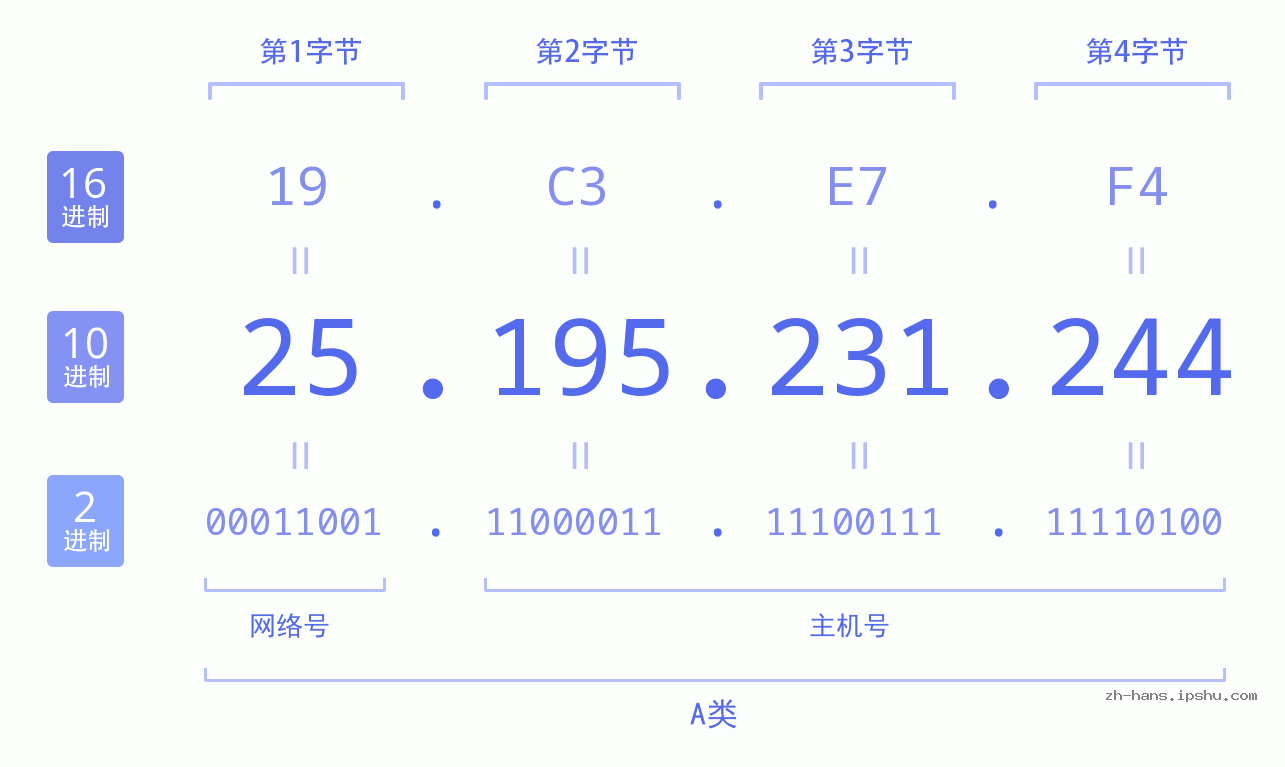 IP地址:25.195.231.244 数据结构图 二进制 十进制 十六进制 IPv4: 25.195.231.244 网络类型 网络号 主机号