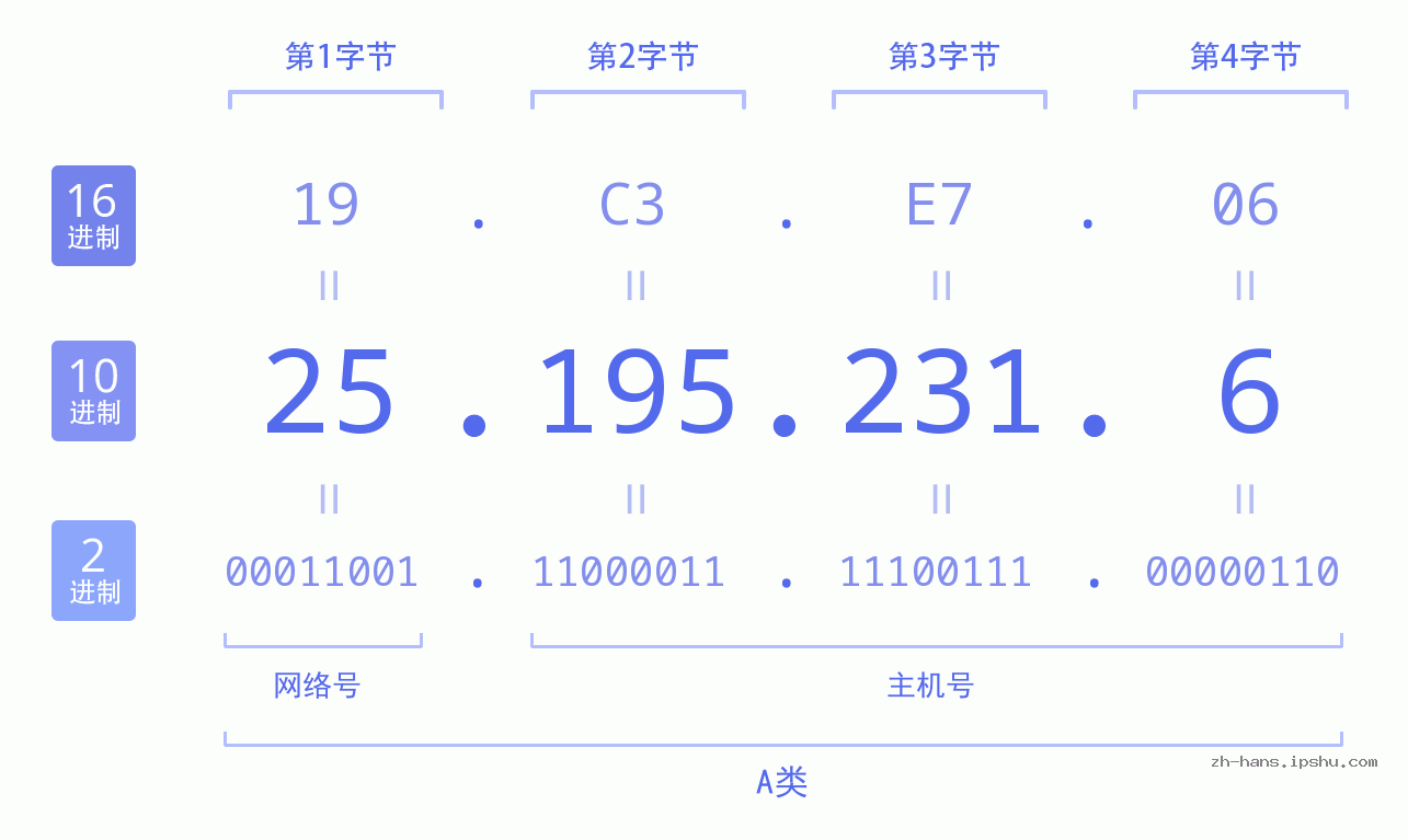 IP地址:25.195.231.6 数据结构图 二进制 十进制 十六进制 IPv4: 25.195.231.6 网络类型 网络号 主机号