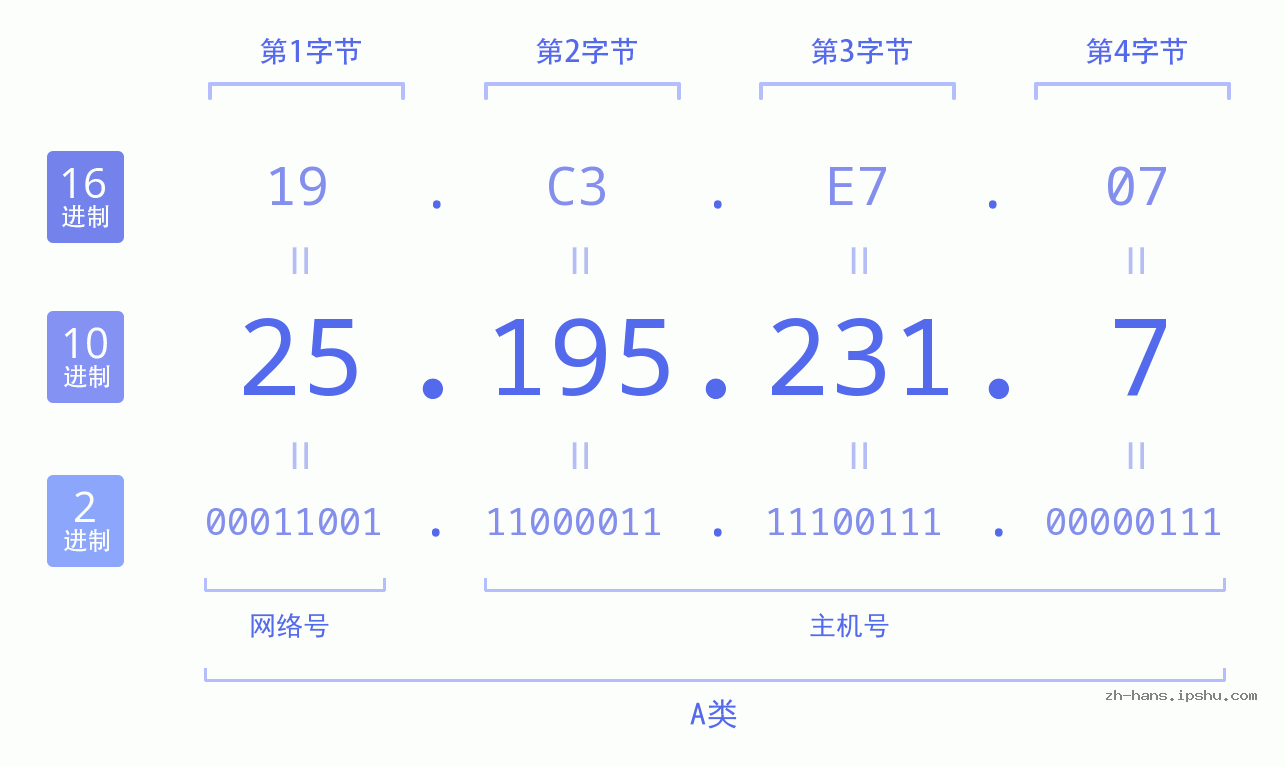IP地址:25.195.231.7 数据结构图 二进制 十进制 十六进制 IPv4: 25.195.231.7 网络类型 网络号 主机号