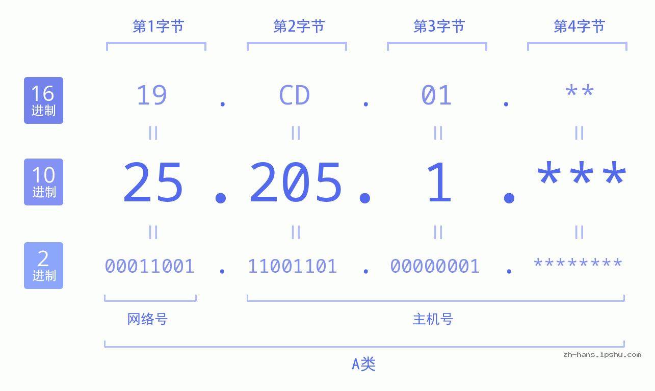 IP地址:25.205.1 数据结构图 二进制 十进制 十六进制 IPv4: 25.205.1 网络类型 网络号 主机号