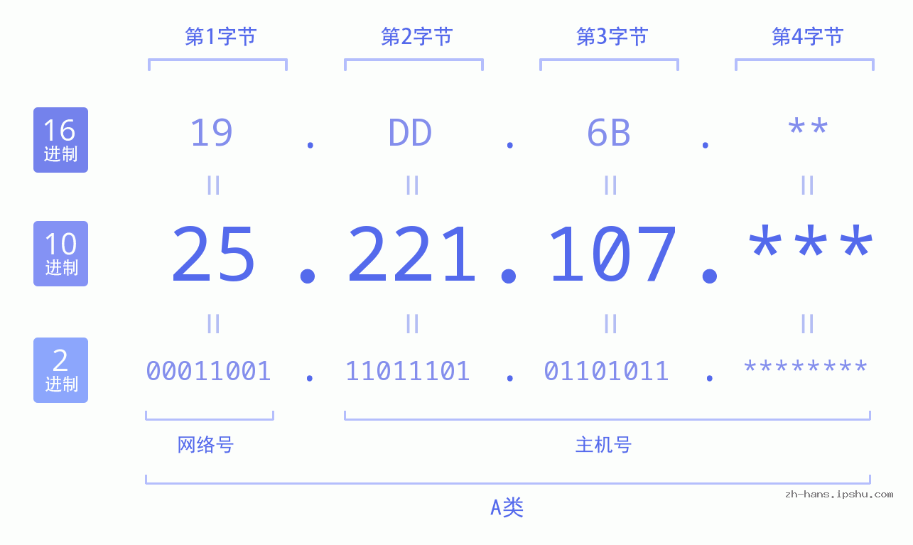 IP地址:25.221.107 数据结构图 二进制 十进制 十六进制 IPv4: 25.221.107 网络类型 网络号 主机号
