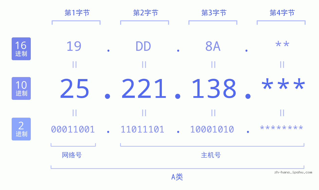 IP地址:25.221.138 数据结构图 二进制 十进制 十六进制 IPv4: 25.221.138 网络类型 网络号 主机号