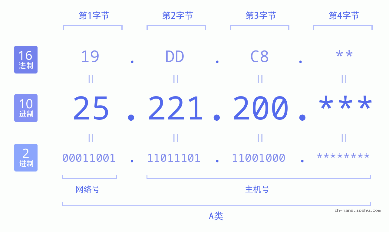 IP地址:25.221.200 数据结构图 二进制 十进制 十六进制 IPv4: 25.221.200 网络类型 网络号 主机号