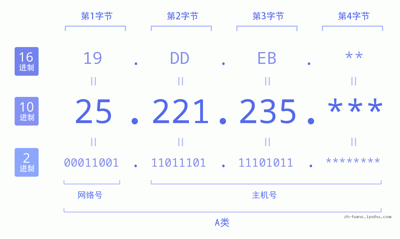 IP地址:25.221.235 数据结构图 二进制 十进制 十六进制 IPv4: 25.221.235 网络类型 网络号 主机号
