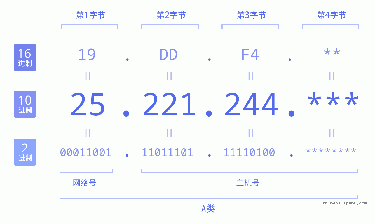 IP地址:25.221.244 数据结构图 二进制 十进制 十六进制 IPv4: 25.221.244 网络类型 网络号 主机号