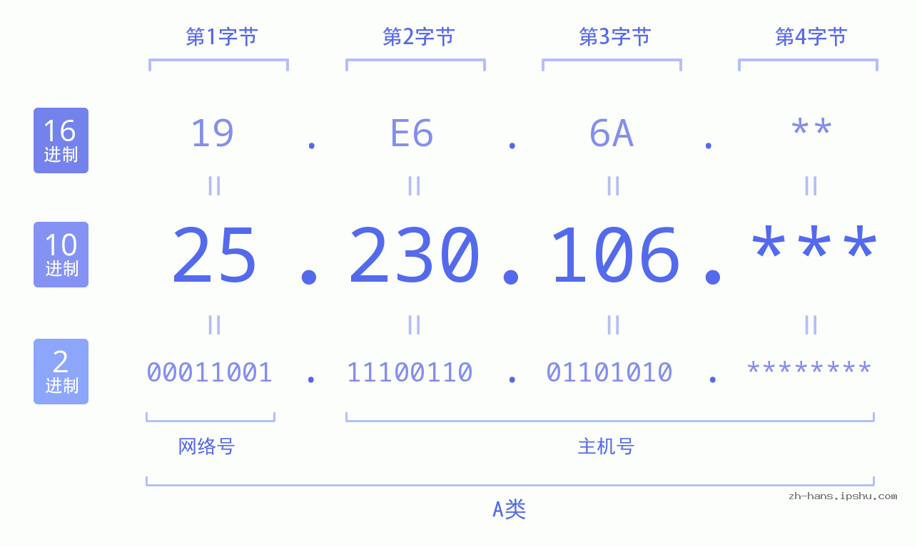 IP地址:25.230.106 数据结构图 二进制 十进制 十六进制 IPv4: 25.230.106 网络类型 网络号 主机号