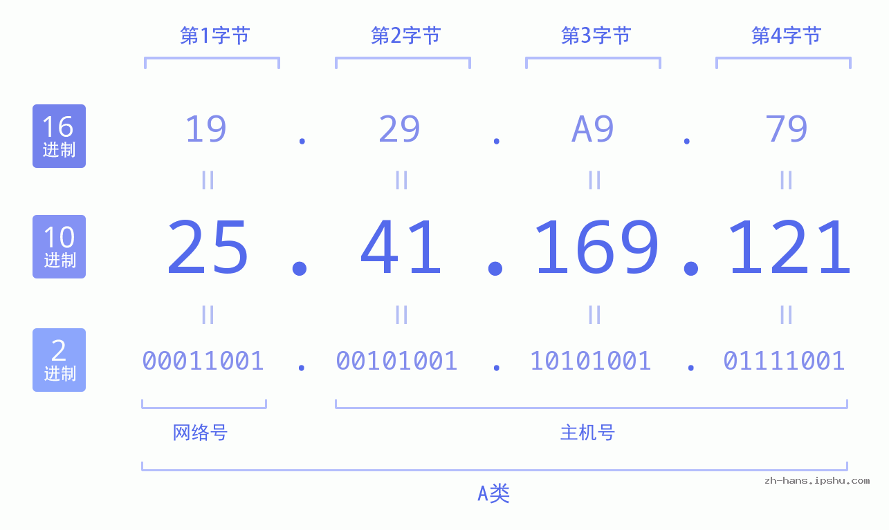 IP地址:25.41.169.121 数据结构图 二进制 十进制 十六进制 IPv4: 25.41.169.121 网络类型 网络号 主机号