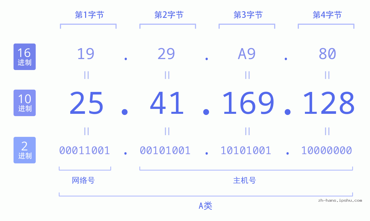 IP地址:25.41.169.128 数据结构图 二进制 十进制 十六进制 IPv4: 25.41.169.128 网络类型 网络号 主机号