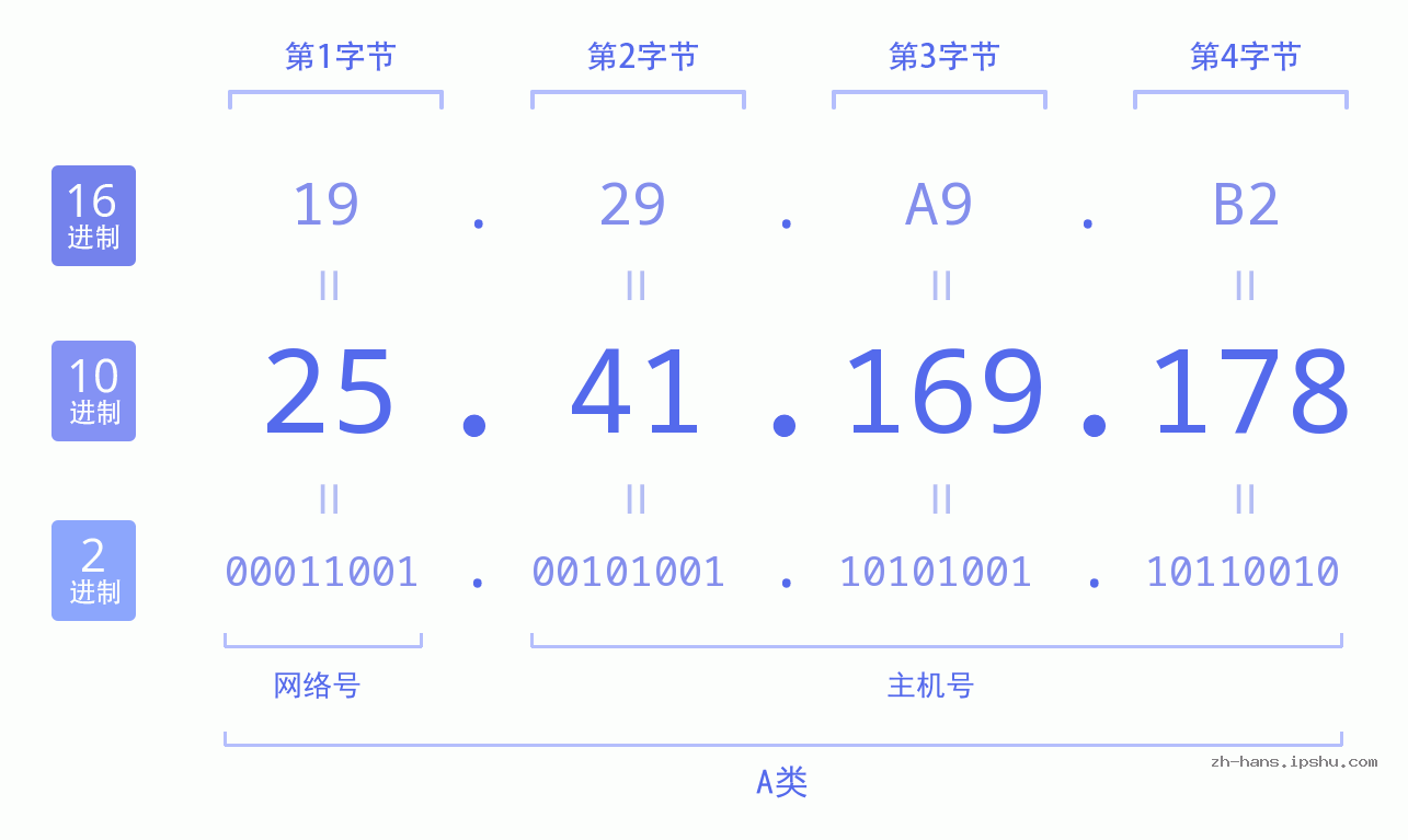 IP地址:25.41.169.178 数据结构图 二进制 十进制 十六进制 IPv4: 25.41.169.178 网络类型 网络号 主机号