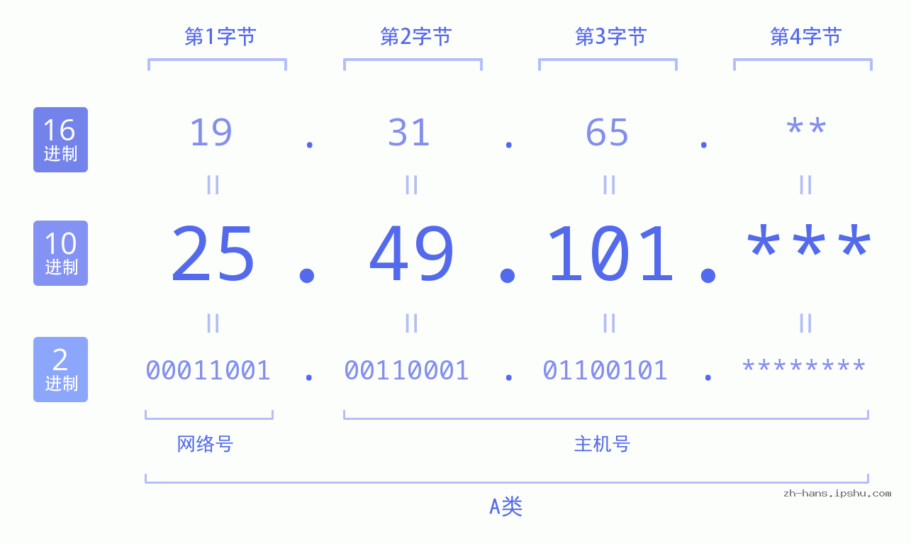 IP地址:25.49.101 数据结构图 二进制 十进制 十六进制 IPv4: 25.49.101 网络类型 网络号 主机号