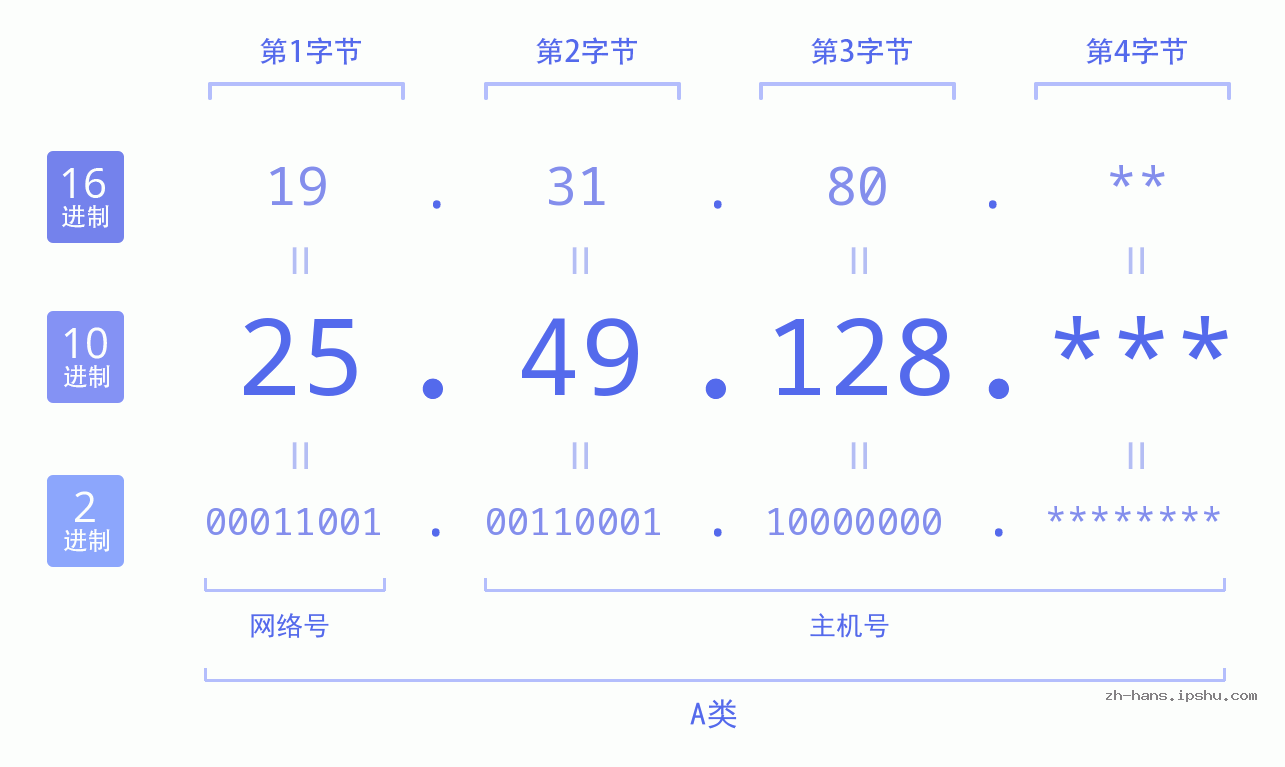 IP地址:25.49.128 数据结构图 二进制 十进制 十六进制 IPv4: 25.49.128 网络类型 网络号 主机号