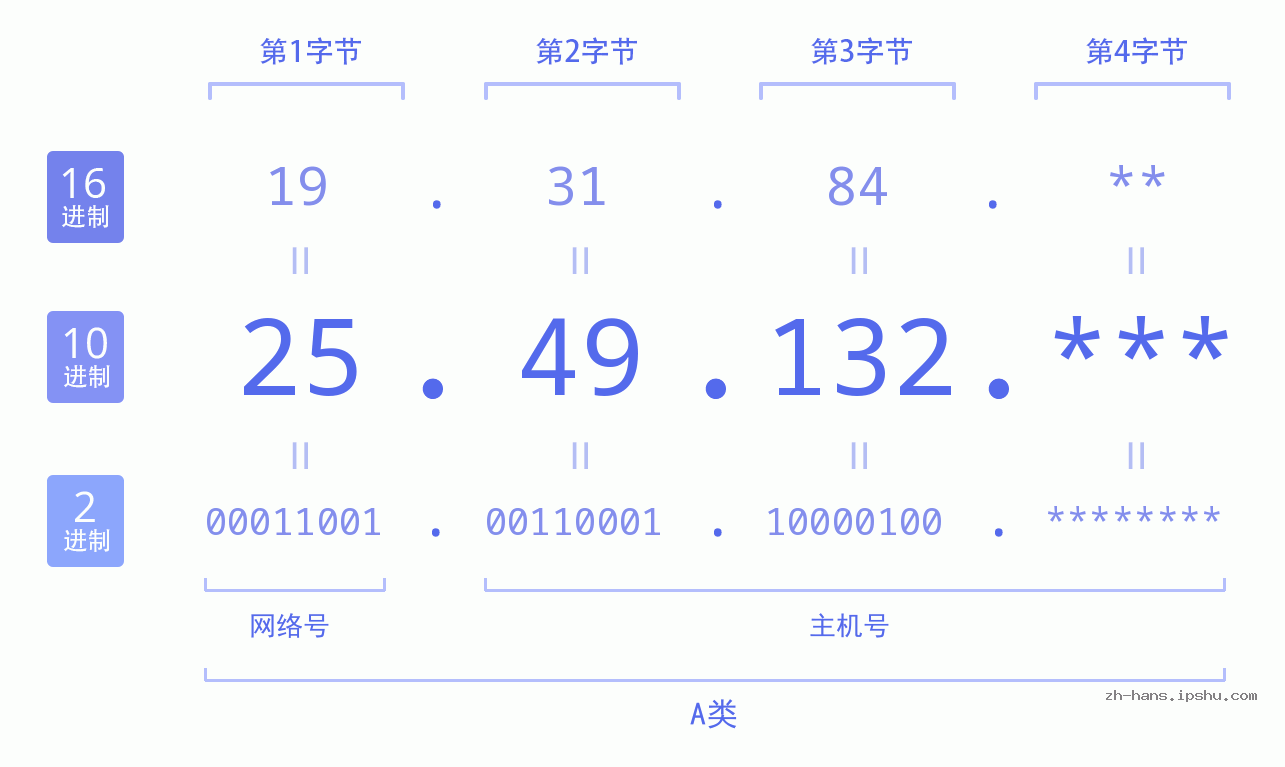IP地址:25.49.132 数据结构图 二进制 十进制 十六进制 IPv4: 25.49.132 网络类型 网络号 主机号