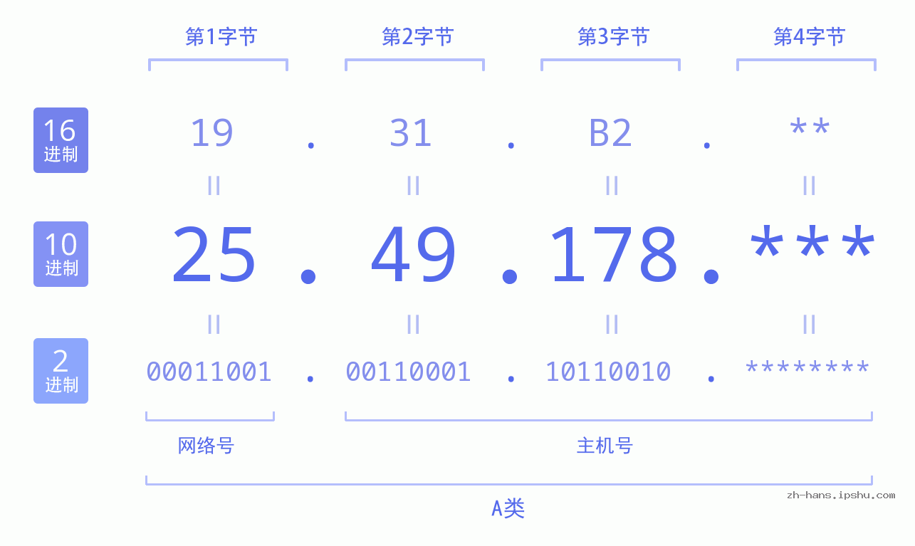 IP地址:25.49.178 数据结构图 二进制 十进制 十六进制 IPv4: 25.49.178 网络类型 网络号 主机号