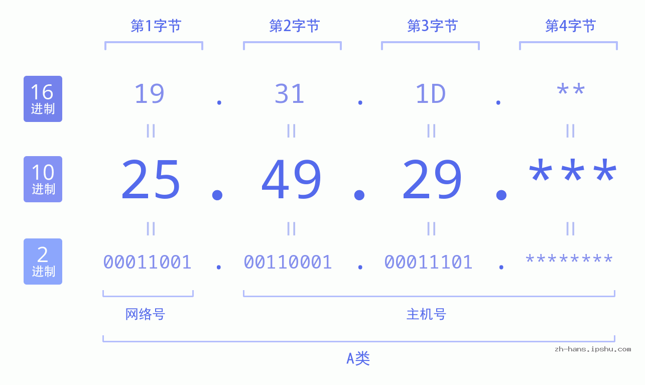 IPv4: 25.49.29 网络类型 网络号 主机号