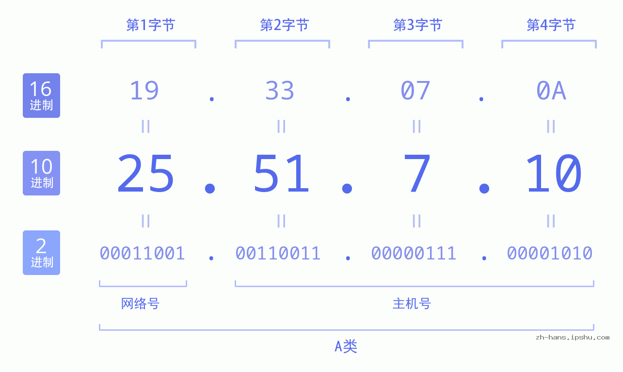 IP地址:25.51.7.10 数据结构图 二进制 十进制 十六进制 IPv4: 25.51.7.10 网络类型 网络号 主机号