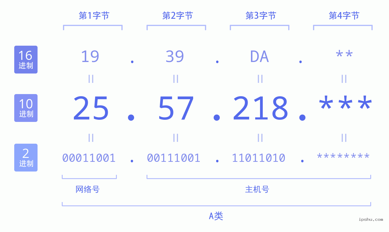 IPv4: 25.57.218 网络类型 网络号 主机号