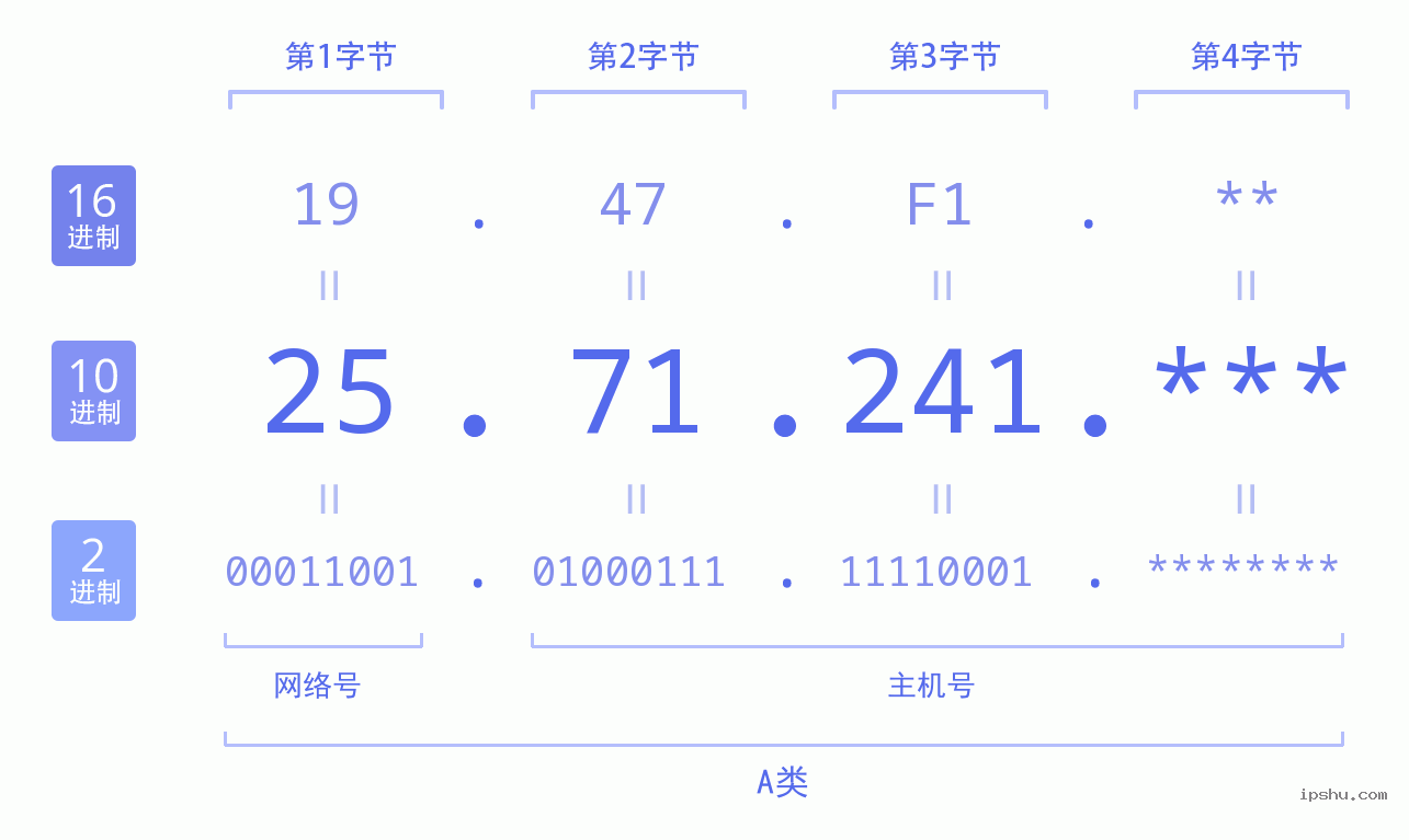 IPv4: 25.71.241 网络类型 网络号 主机号