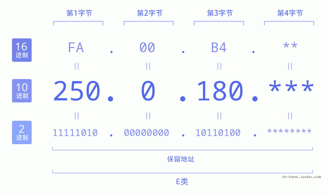 IP地址:250.0.180 数据结构图 二进制 十进制 十六进制 IPv4: 250.0.180 网络类型 网络号 主机号