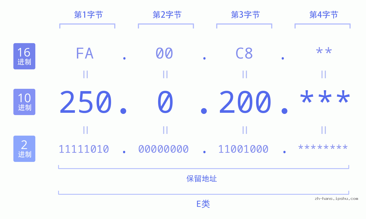 IP地址:250.0.200 数据结构图 二进制 十进制 十六进制 IPv4: 250.0.200 网络类型 网络号 主机号