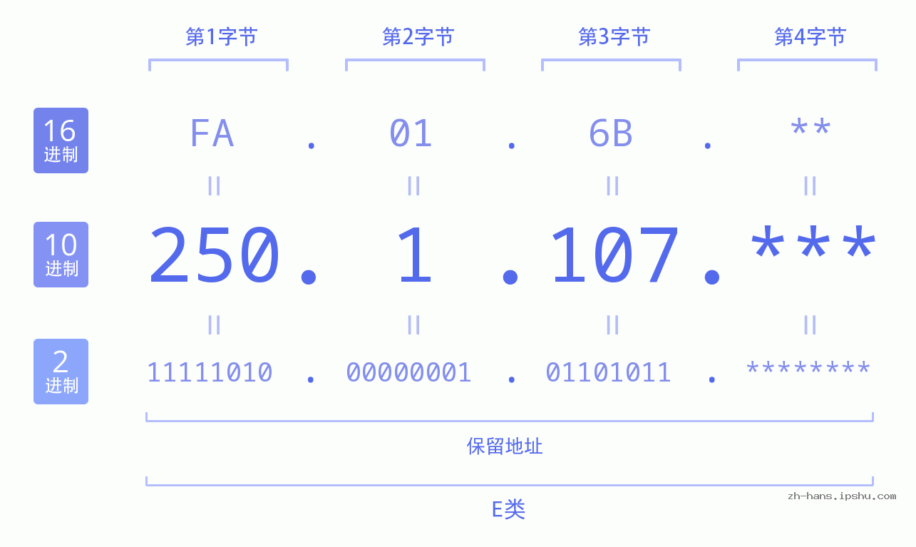IP地址:250.1.107 数据结构图 二进制 十进制 十六进制 IPv4: 250.1.107 网络类型 网络号 主机号