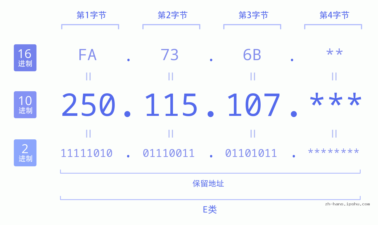IP地址:250.115.107 数据结构图 二进制 十进制 十六进制 IPv4: 250.115.107 网络类型 网络号 主机号