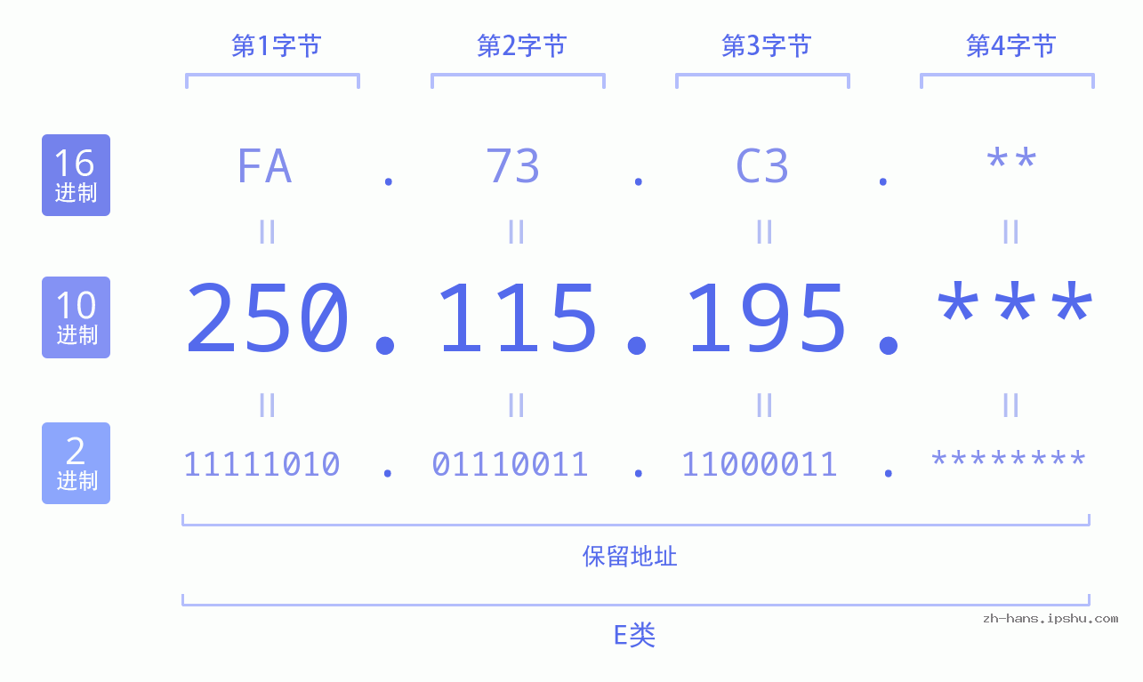 IP地址:250.115.195 数据结构图 二进制 十进制 十六进制 IPv4: 250.115.195 网络类型 网络号 主机号