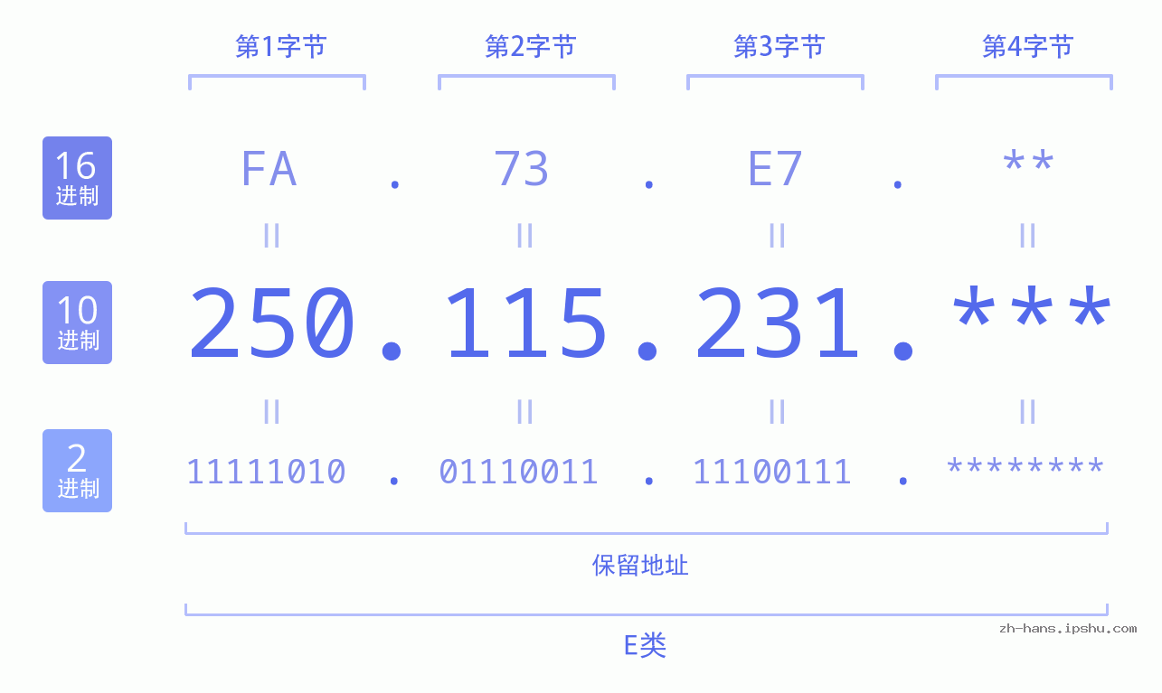 IP地址:250.115.231 数据结构图 二进制 十进制 十六进制 IPv4: 250.115.231 网络类型 网络号 主机号