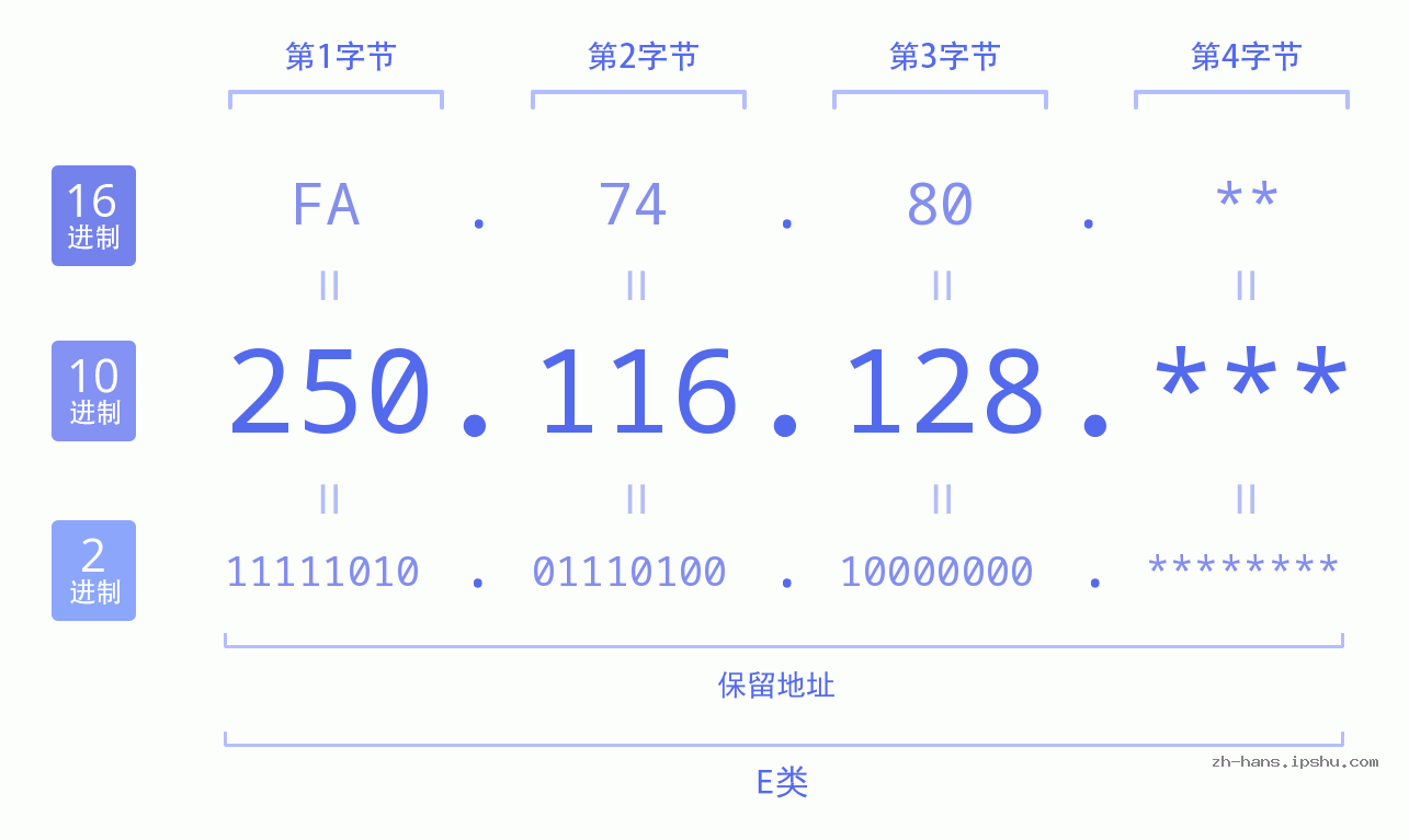 IP地址:250.116.128 数据结构图 二进制 十进制 十六进制 IPv4: 250.116.128 网络类型 网络号 主机号