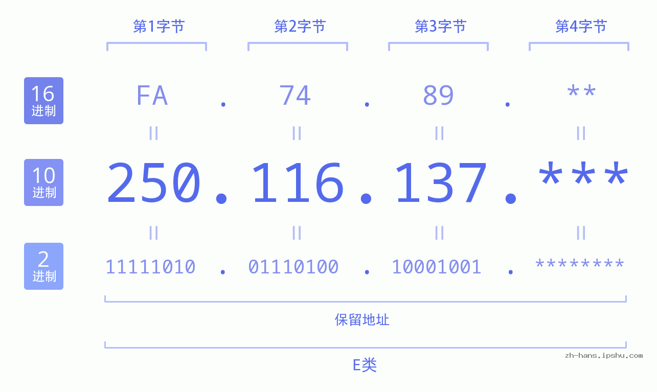 IPv4: 250.116.137 网络类型 网络号 主机号